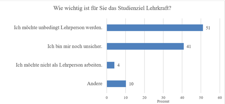 Abbildung 1: Studienziels Lehrkraft (Mehrfachantworten möglich, N=49)