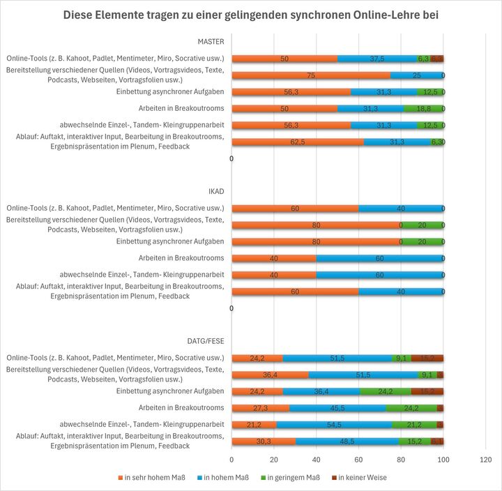 Abbildung 4: Gelingensfaktoren der synchronen Online-Lehre