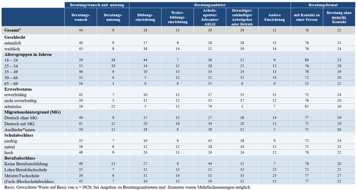 Tabelle 1: Inanspruchnahme von Weiterbildungsberatung im Jahr 2022 in Prozent (gerundet)