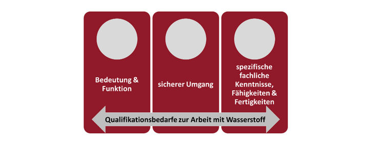 Abbildung 1: Qualifikationsbedarfe zu Wasserstoff nach Zinke (eigene Erstellung bei inhaltlicher Anlehnung an Zinke, 2023b, S. 14)
