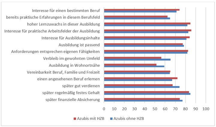 Abbildung 3: Attraktivitätsfaktoren einer beruflichen Ausbildung (Angaben in %, Summe aus „trifft eher zu“ und „trifft voll und ganz zu“)