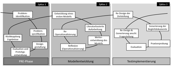 Abbildung 1: DBR-Zyklen des Kooperationsprojektes Kompetenzmodell im Groß- und Einzelhandel, Sailer-Frank et al. (2025).