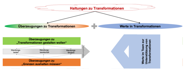 Abbildung 1: Haltungen zu Transformationen (Eigene Darstellung)