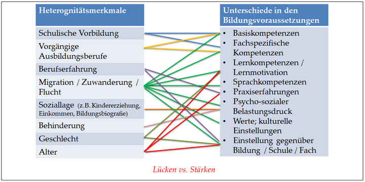 Abbildung 2: Zusammenhang von Heterogenitätsmerkmalen und Bildungsvoraussetzungen in heterogenen Lerngruppen
