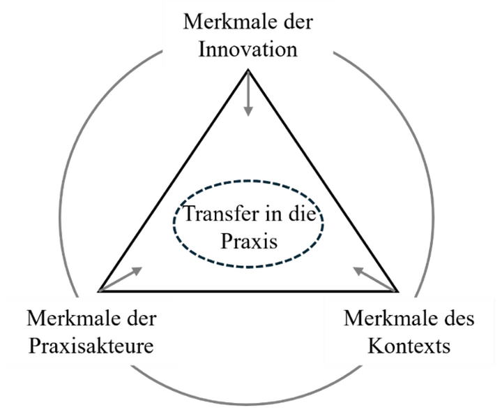 Abbildung 1: Transfer im Zusammenspiel von Innovation, Akteuren und Kontext