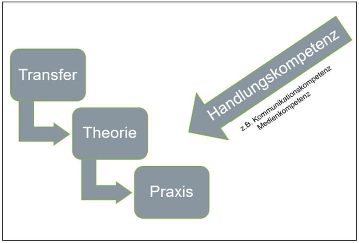 Abbildung 1: Theorie-/Praxisverzahnung im MET-EL-Konzept (Hocker & Müller, 2024, S. 142)
