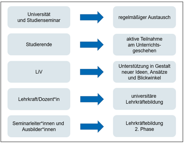 Abbildung 2: Komponenten des Seminarkonzepts MET-EL