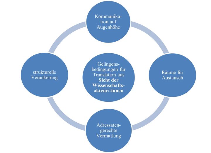 Abbildung 2: Gelingensbedingungen für Translation aus Sicht der Wissenschaftsakteur/-innen im InnoVET-Programm