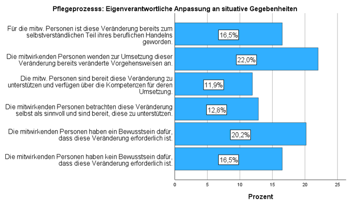 Abbildung 2: Pflegeprozess: Eigenverantwortliche Anpassung an situative Gegebenheiten (n=109; Med=4)