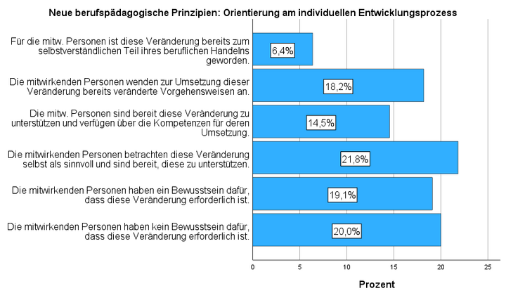 Abbildung 4: Neue berufspädagogische Prinzipien: Orientierung am individuellen Entwicklungsprozess der Auszubildenden/Studierenden (n=110; Med=3)