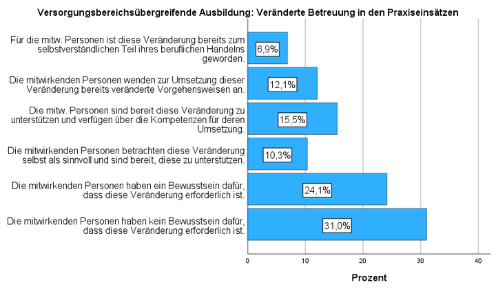 Abbildung 7: Versorgungsbereichsübergreifende Ausbildung: Veränderte Betreuung in den Praxiseinsätzen (n=58; Med=2)