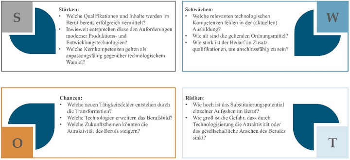 Abbildung 1: SWOT-Analyse zur technologischen Transformation von Berufen