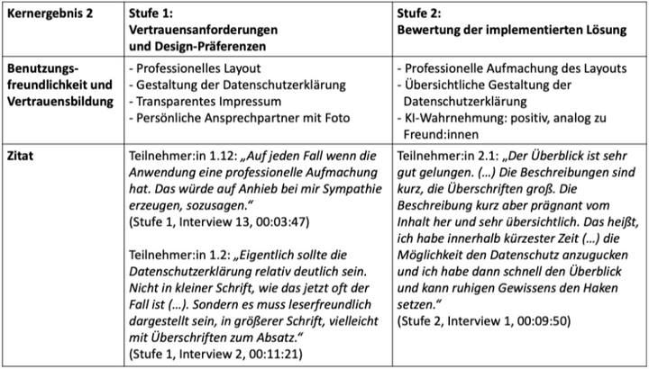 Tabelle 2: Zusammenfassung Kernergebnis 2: wahrgenommene Benutzungsfreundlichkeit und Vertrauensbildung