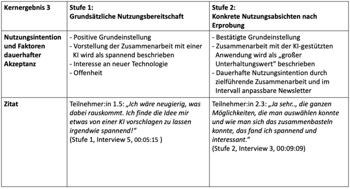 Tabelle 3: Zusammenfassung Kernergebnis 3: Nutzungsintention und Faktoren dauerhafter Akzeptanz