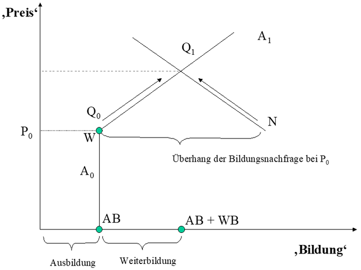 Abb. 1: Die graphische Darstellung der Nachfrageanpassung