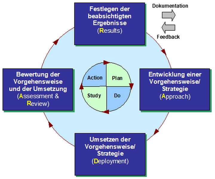 Abb. 2: Evaluation in Anlehnung an den RADAR-Ansatz nach Deming