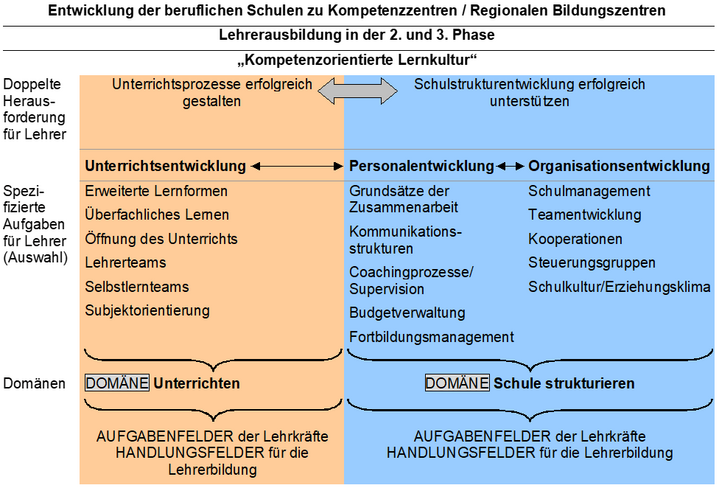 Übersicht 2: Aktionsfelder des Modellversuchs UbS