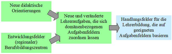 Abb. 3: Aufgreifen der Veränderungen in der Lehrerbildung