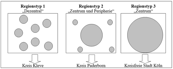 Abb. 1: Regionstypisierung und gewählte Regionen