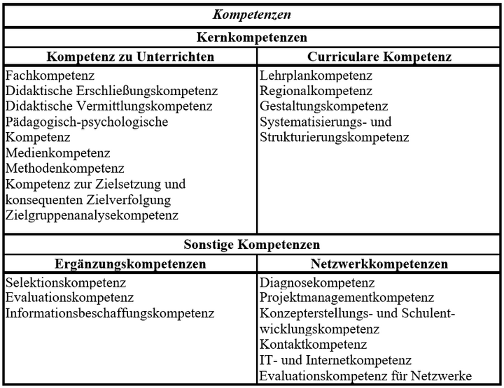 Tabelle 2: Kompetenzbereiche und ihre Untergliederung nach Beutner/ Twardy.