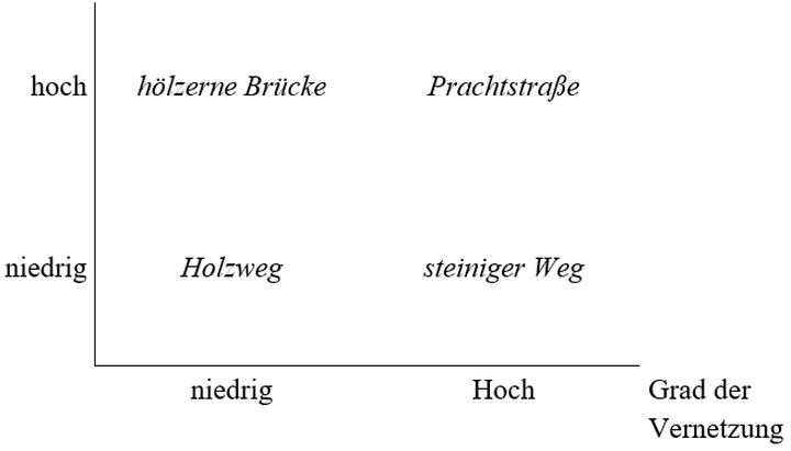 Abb. 2: Holzweg oder Prachtstraße? Portfolioüberlegungen zu Kompetenzidentifikation und Grad der Vernetzung