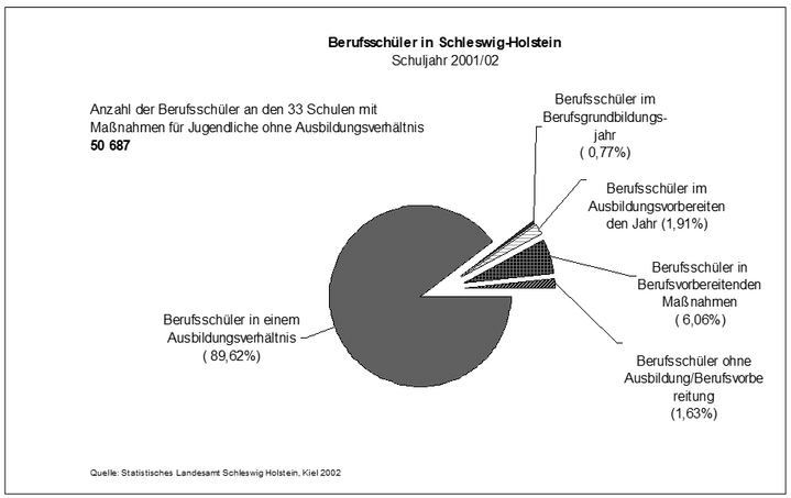 Abb. 2: Anteil benachteiligter Jugendlicher an der Berufsschule für Auszubildende