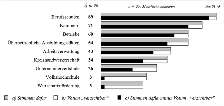 Abb. 1: Ranking: Welche Institutionen sollten an der Abstimmung und Entwicklung der regionalen Bildungslandschaft beteiligt sein?