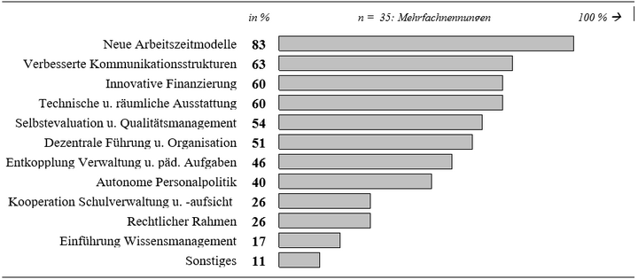 Abb. 2: Ranking: Welche Rahmenbedingungen müssten weiterentwickelt werden, damit die Schule neue Aufgaben (besser) bewältigen kann?