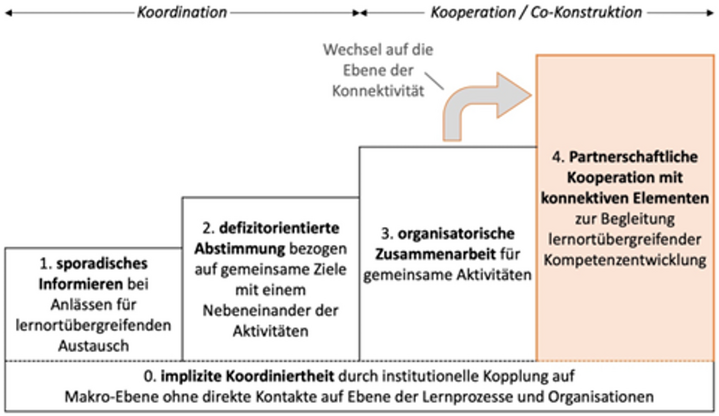Abbildung 1: Stufen der Lernortkooperation und Konnektivität (Gössling et al., 2025, S. 259)