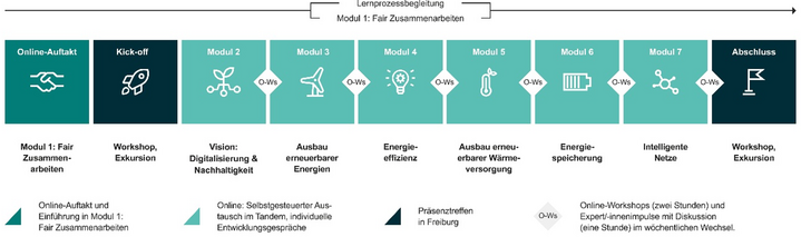Abbildung 1: Ablauf der Zukunftswerkstatt als Blended Learning-Arrangement (Quelle: Schlicht, 2025, S. 293, Abb. 4).