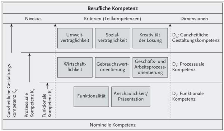Abbildung 1: COMET-Kompetenzstrukturmodell (Rauner, 2023, S. 641)