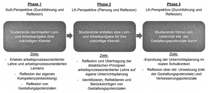 Abbildung 2: Arbeitsauftrag an Studierenden in Phase 1 (Zimpelmann & Toepell, 2025)