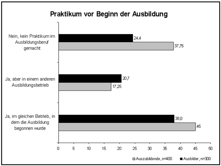 Abb. 1: Angaben zu Praktika vor Beginn der Ausbildung. Angaben in Prozent.