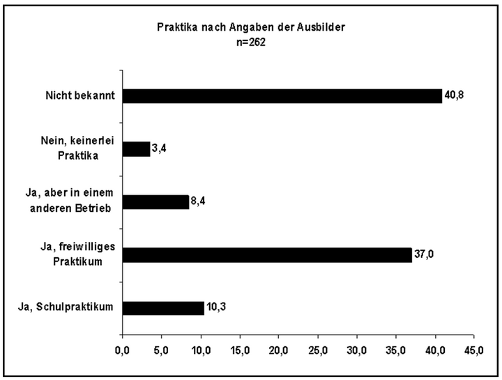 Abb. 3: Angaben der Betriebe zu Praktika vor Beginn der Ausbildung