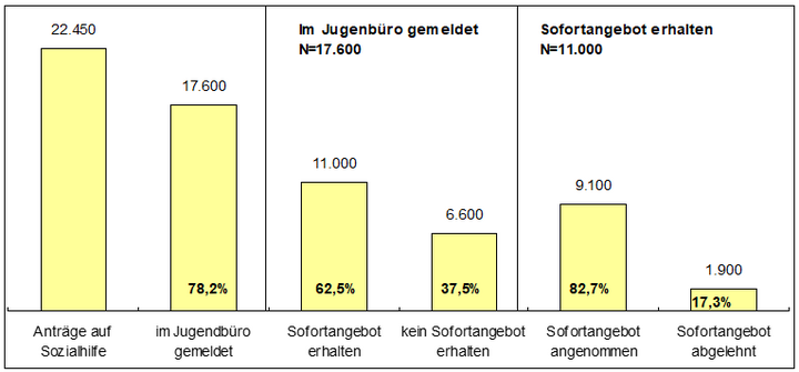 Abb. 1: Von Jugendbüros erreichte Jugendliche nach Annahme und Ablehnung eines Sofortangebots (abs. und in %)