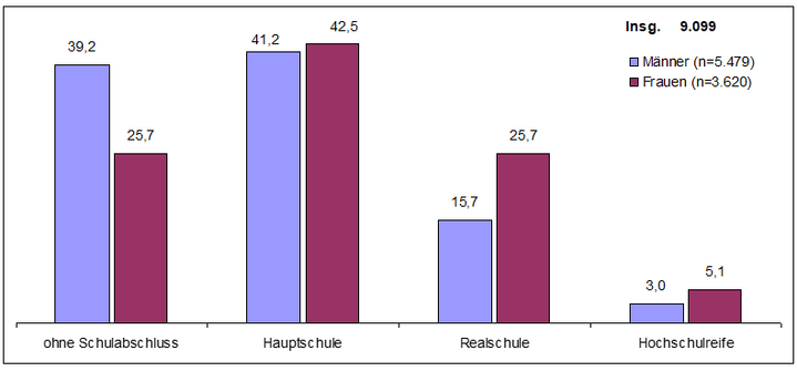 Abb. 2: Jugendliche nach Schulabschluss und Geschlecht (in %)