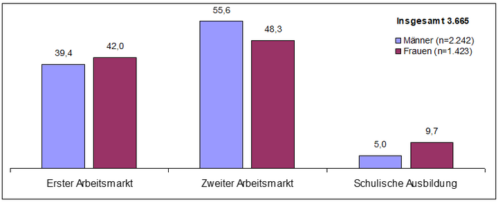 Abb. 6: Übergänge aus Sofortangeboten in Anschlussangebote nach Arbeitsmarktsegmenten (in %)