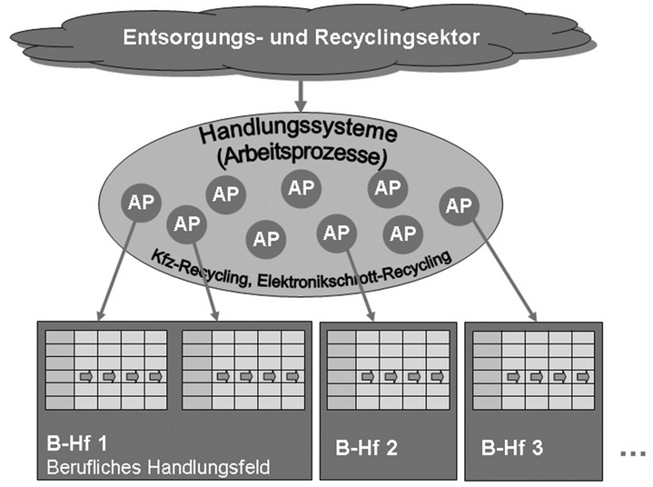 Abb. 2: Vom Handlungssystem zu beruflichen Handlungsfeldern