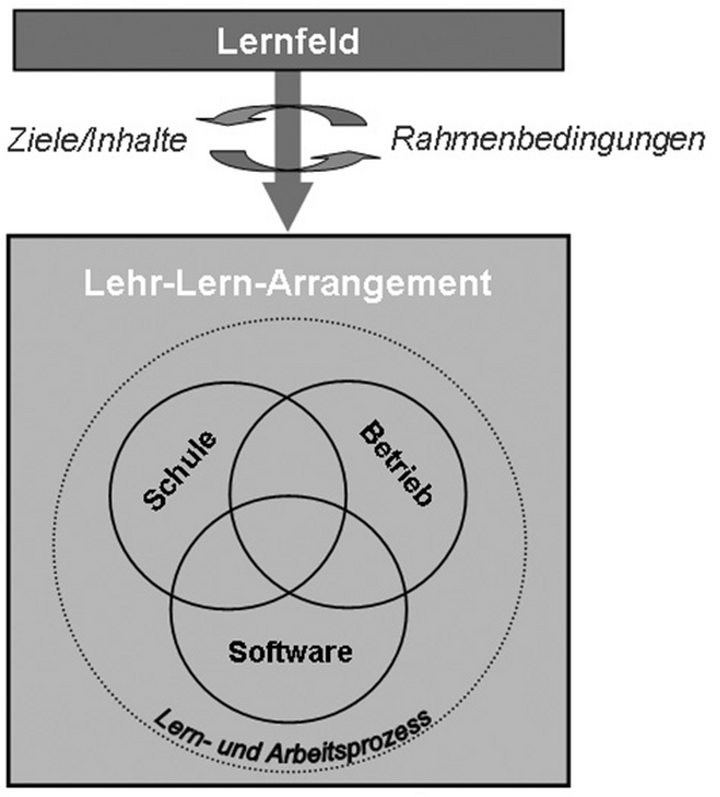 Abb. 4: Vom Lernfeld zum Lehr-Lernarrangement