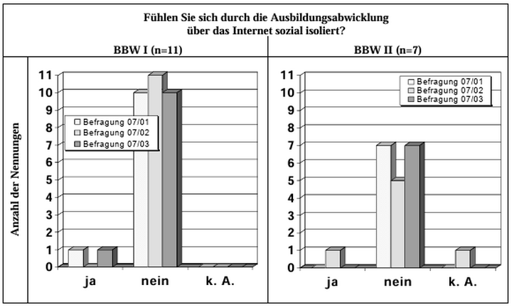 Abb. 10: Antworten der Auszubildenden zum Gefühl der sozialen Isolation