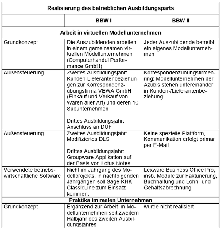 Abb. 4: Durchführung des betrieblichen Ausbildungsparts
