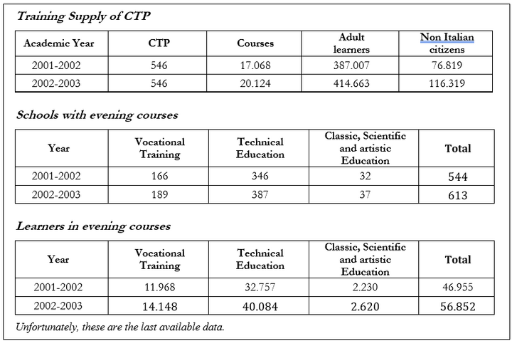 Table 1: Supply with lifelong learning opportunities in Italy