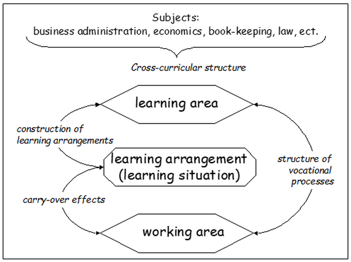 Figure 2: Connection between learning areas and work contexts (cf. Kremer & Sloane 2000, 74)