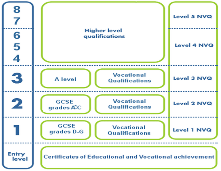 Figure 1: The English National Framework for Recognising Achievement