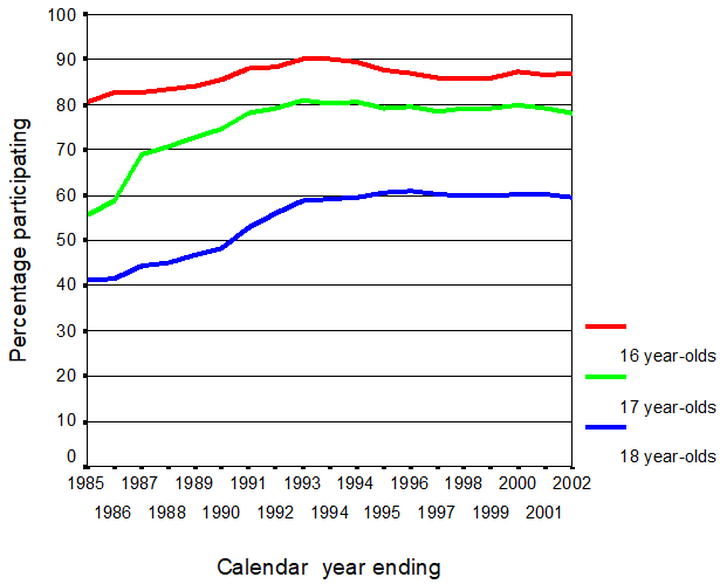 Figure 2: Total participation in education and training by 16-18 year-olds in England: 1985-2002.