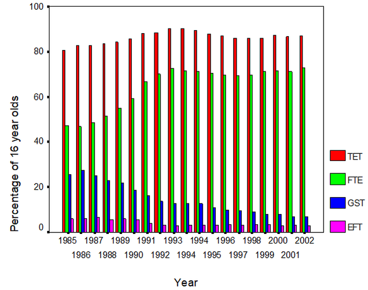 Figure 4: The percentage of 16 year-olds participating in different modes of education and training. TET = Total Education and Training; FTE = Full-time education; GST = Government-supported training; EFT = Employer-funded training. Source: DfES (2002, 2004)
