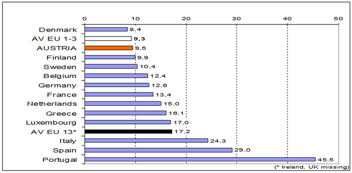 Figure 3: Early school leavers, share of population between 18-24 with only lower Secondary Education and not in Ed/Training, 2002 (Source: Lisbon 2004, 321)