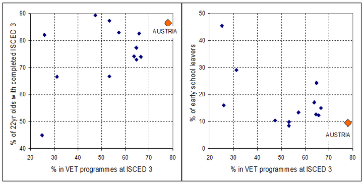 Figure 4: Per cent of enrolment of students in VET and pre-VET programmes (1999) compared to the upper secondary completion rate (1999) and to the proportion of early school leavers (2002)