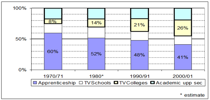 Figure 5: Proportion of learners in different educational tracks at upper secondary level (grade 10) 1970-1990 (Source: Schneeberger 2003, 15)