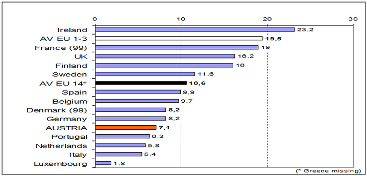 Figure 6: Science and technology graduates per 1.000 of 20-29yrs population, 2000 or 1999 (Source: EC 2002, 23)